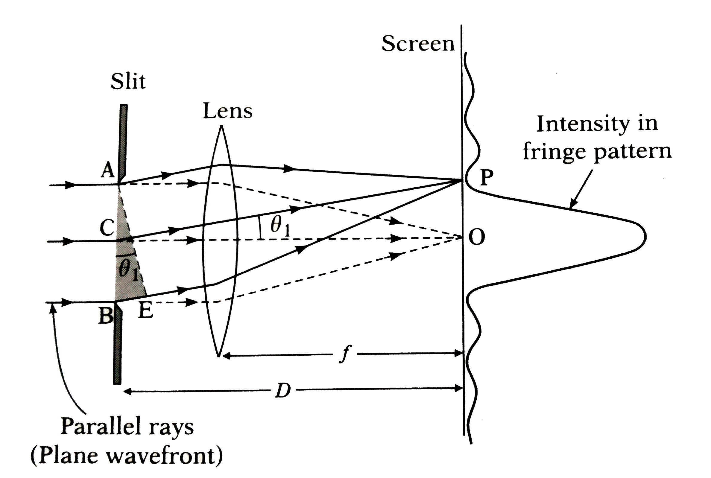 Fraunhofer-diffraction